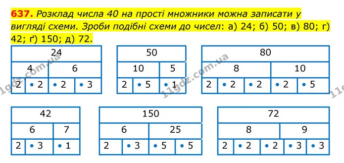 637. Розклад числа 40 на прості множники можна записати у вигляді схеми. Зроби подібні схеми до чисел: а) 24; б) 50; в) 80; г) 42; ґ) — ГДЗ Математика 5 клас Бевз