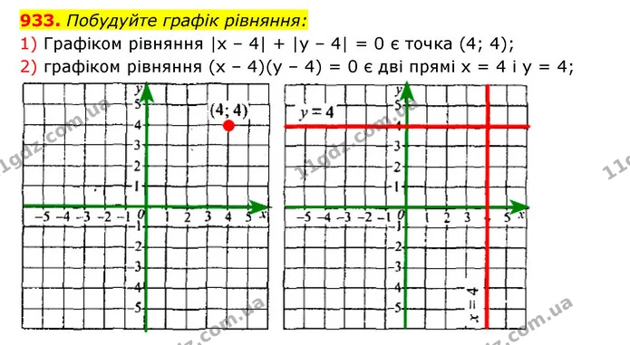 933. Побудуйте графік рівняння: — ГДЗ Алгебра 7 клас Мерзляк, Полонський 2015