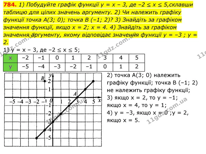 784. 1) Побудуйте графік функції у = х – 3, де –2 ≤ х ≤ 5,склавши таблицю для цілих значень аргументу. 2) Чи належить графіку функції — ГДЗ Алгебра 7 клас Істер 2020