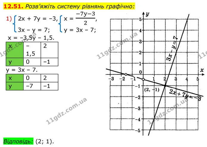12.51. Розв’яжіть систему рівнянь графічно: — ГДЗ Алгебра 9 клас Істер