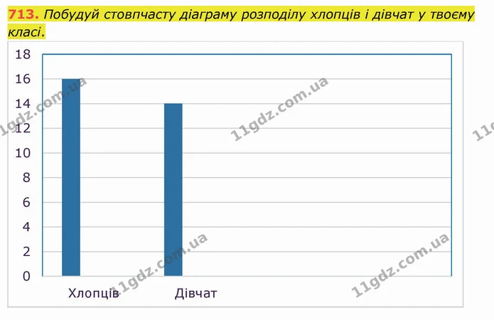 713. Побудуй стовпчасту діаграму розподілу хлопців і дівчат у твоєму класі. — ГДЗ Математика 5 клас Істер 2022