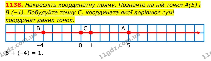 1138. Накресліть координатну пряму. Позначте на ній точки А(5) і В (–4). Побудуйте точку С, координата якої дорівнює сумі координат — ГДЗ Математика 6 клас Тарасенкова 2023 1-2 ч.