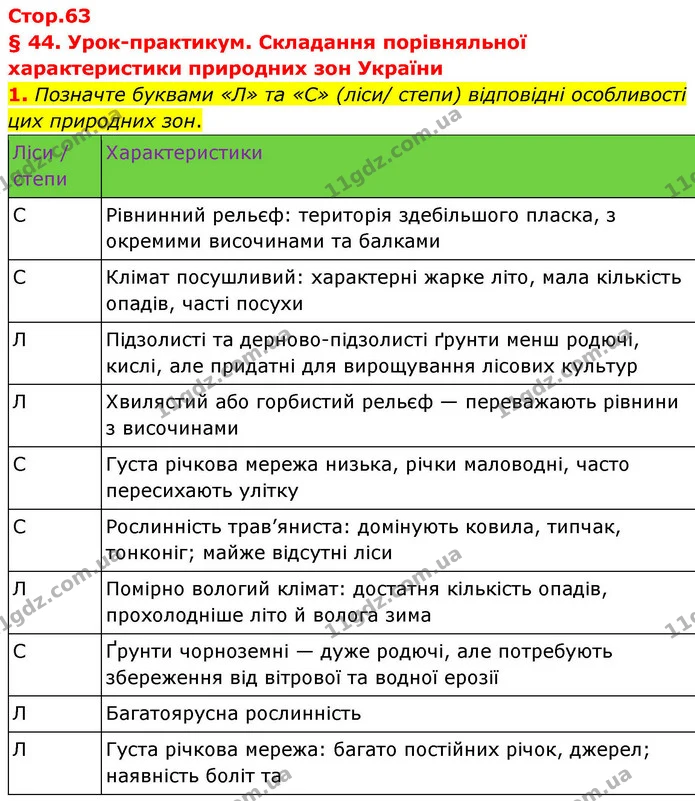 1. Позначте буквами «Л» та «С» (ліси/ степи) відповідні особливості цих природних зон. — ГДЗ Зошит практичні Географія 8 клас Гільберг