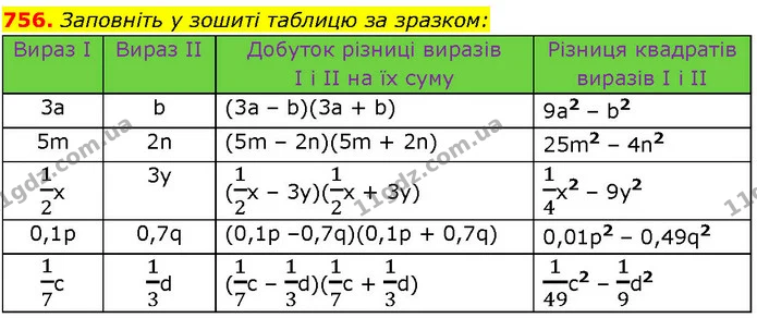 756. Заповніть у зошиті таблицю за зразком: — ГДЗ Алгебра 7 клас Істер 2024