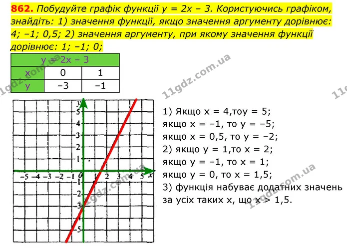 862. Побудуйте графік функції y = 2x – 3. Користуючись графіком, знайдіть: 1) значення функції, якщо значення аргументу дорівнює: 4 — ГДЗ Алгебра 7 клас Мерзляк, Полонський 2015