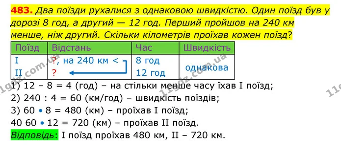 483. Два поїзди рухалися з однаковою швидкістю. Один поїзд був у дорозі 8 год, а другий — 12 год. Перший пройшов на 240 км менше, ніж — ГДЗ Математика 5 клас Бевз