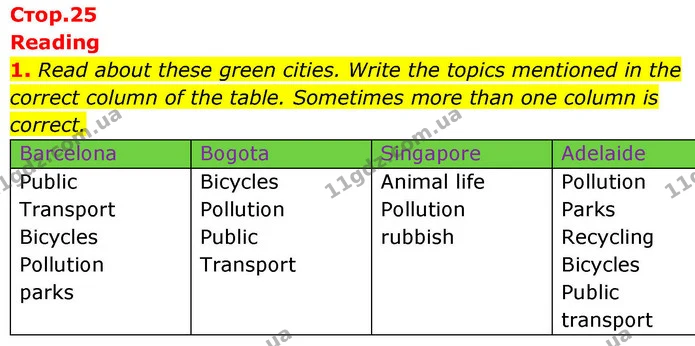 1. Read about these green cities. Write the topics mentioned in the correct column of the table. Sometimes more than one column is — ГДЗ робочий зошит Англійська мова 8 клас Гарет Джонс 2025