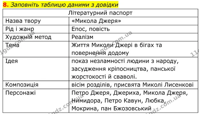 8. Заповніть таблицю даними з довідки — ГДЗ Українська література 8 клас Авраменко
