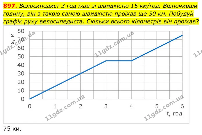 897. Велосипедист 3 год їхав зі швидкістю 15 км/год. Відпочивши годину, він з такою самою швидкістю проїхав ще 30 км. Побудуй графік — ГДЗ Математика 6 клас Бевз 1-2 ч.