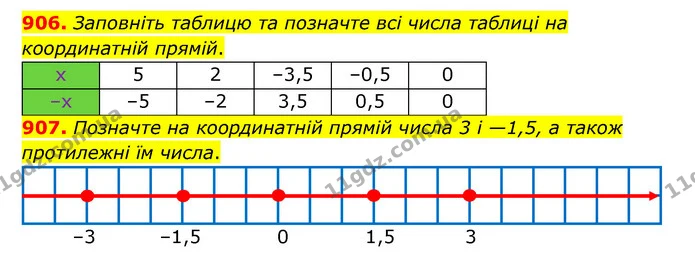 906. Заповніть таблицю та позначте всі числа таблиці на координатній прямій. — ГДЗ Математика 6 клас Кравчук 2023