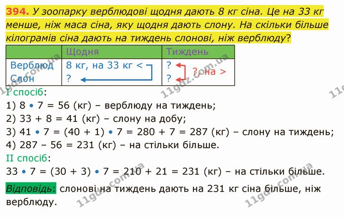 394. У зоопарку верблюдові щодня дають 8 кг сіна. Це на 33 кг менше, ніж маса сіна, яку щодня дають слону. На скільки більше кілограмів — ГДЗ Математика 4 клас Оляницька