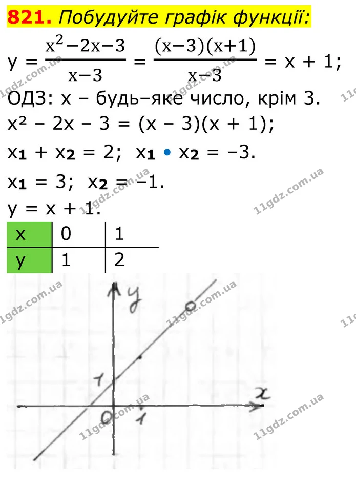821. Побудуйте графік функції: — ГДЗ Алгебра 8 клас Тарасенкова