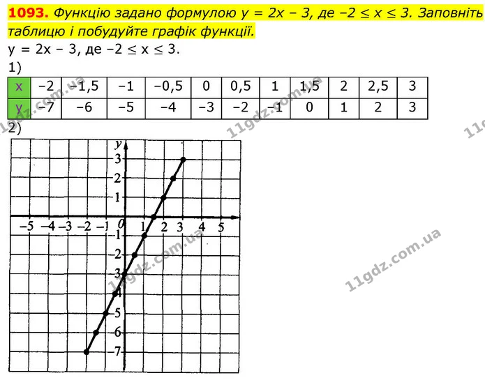 1093. Функцію задано формулою у = 2х – 3, де –2 ≤ х ≤ 3. Заповніть таблицю і побудуйте графік функції. — ГДЗ Алгебра 7 клас Істер 2024