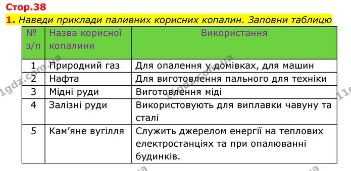 1. Наведи приклади паливних корисних копалин. Заповни таблицю — ГДЗ Робочий зошит Я досліджую світ 4 клас Гільберг