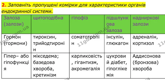 5. Запропонуйте свої ознаки подібності / відмінності систем регуляції розумного будинку й організму людини. — ГДЗ Біологія 8 клас Балан