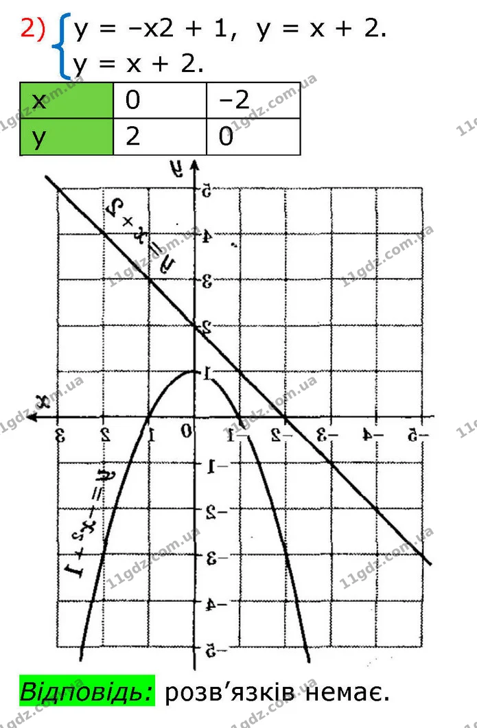13.4. Побудуйте графік функції y = –x2 + 1. За допомогою графіка розв’яжіть систему рівнянь: — ГДЗ Алгебра 9 клас Істер