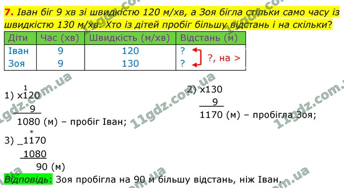 7. Іван біг 9 хв зі швидкістю 120 м/хв, а Зоя бігла стільки само часу із швидкістю 130 м/хв. Хто із дітей пробіг більшу відстань і на — ГДЗ Математика 4 клас Логачевська 1-2 ч. 2021