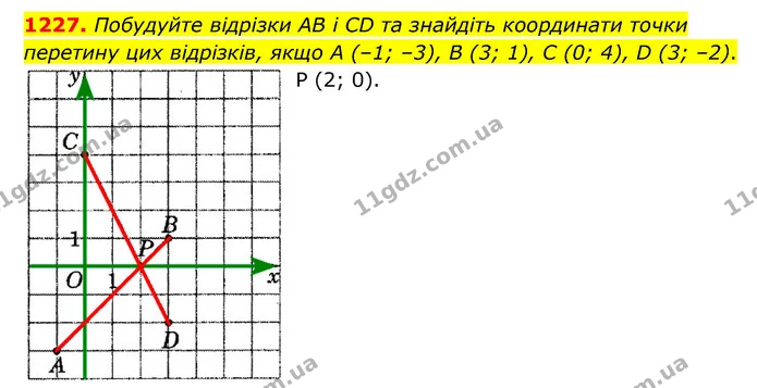 1227. Побудуйте відрізки AB і CD та знайдіть координати точки перетину цих відрізків, якщо А (–1; –3), В (3; 1), C (0; 4), D (3; –2). — ГДЗ Математика 6 клас Мерзляк 2023 1-2 ч.