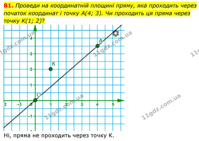 81. Проведи на координатній площині пряму, яка проходить через початок координат і точку A(4; 3). Чи проходить ця пряма через точку — ГДЗ Математика 6 клас Бевз 1-2 ч.