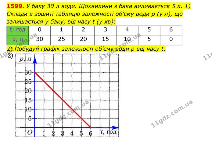 1599. У баку 30 л води. Щохвилини з бака виливається 5 л. 1) Склади в зошиті таблицю залежності об’єму води р (у л), що залишається у — ГДЗ Математика 6 клас Істер 2023 1-2 ч.