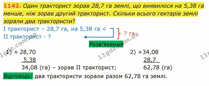 1142. Один тракторист зорав 28,7 га землі, що виявилося на 5,38 га менше, ніж зорав другий тракторист. Скільки всього гектарів землі — ГДЗ Математика 5 клас Тарасенкова 2022