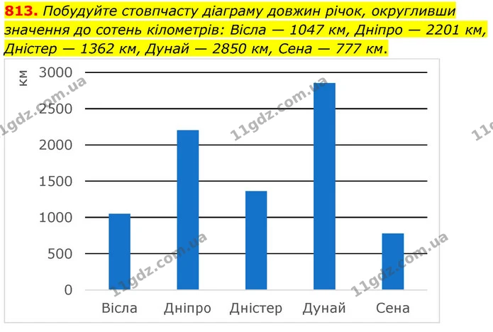 813. Побудуйте стовпчасту діаграму довжин річок, округливши значення до сотень кілометрів: Вісла — 1047 км, Дніпро — 2201 км, Дністер — — ГДЗ Математика 6 клас Кравчук 2023