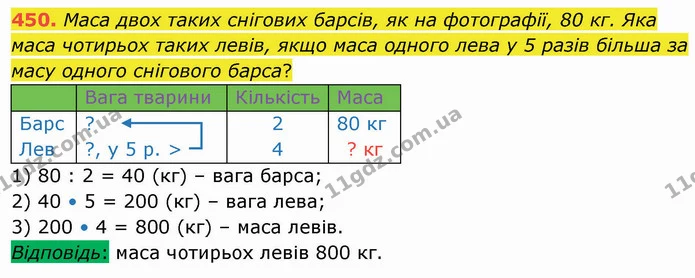 450. Маса двох таких снігових барсів, як на фотографії, 80 кг. Яка маса чотирьох таких левів, якщо маса одного лева у 5 разів більша за — ГДЗ Математика 4 клас Лишенко 1-2 ч.