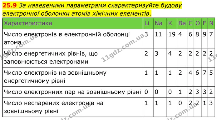 25.9 За наведеними параметрами схарактеризуйте будову електронної оболонки атомів хімічних елементів. — ГДЗ Робочий зошит Хімія 8 клас Григорович