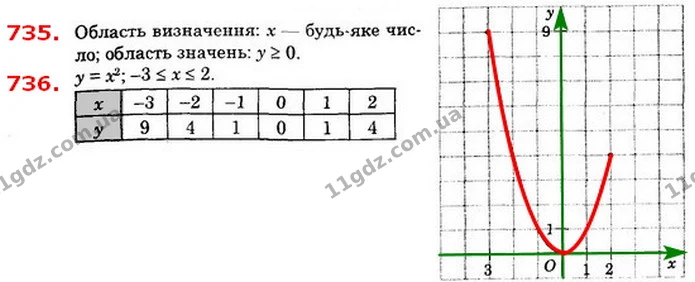 735. Укажіть область визначення і область значень функції у = x2. — ГДЗ Алгебра 8 клас Істер 2021