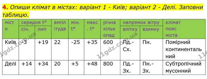 Стор. 20 — Стр.20 (Пр.4) — ГДЗ робочий зошит Географія 7 клас Гільберг — ГДЗ робочий зошит Географія 7 клас Гільберг
