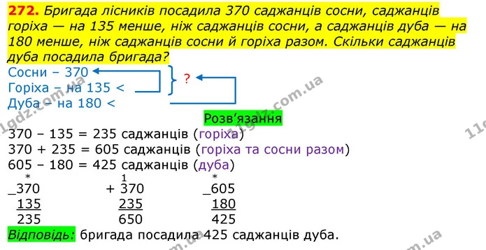 272. Бригада лісників посадила 370 саджанців сосни, саджанців горіха — на 135 менше, ніж саджанців сосни, а саджанців дуба — на 180 — ГДЗ Математика 3 клас Листопад 1-2 ч.