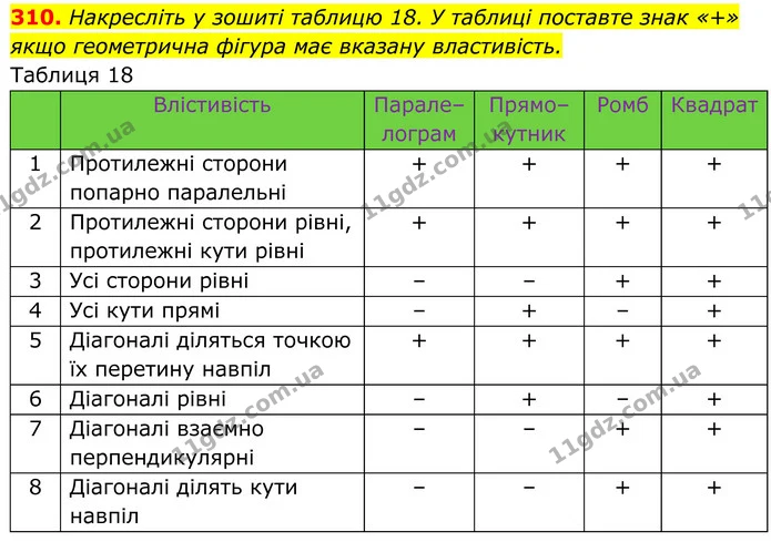 310. Накресліть у зошиті таблицю 18. У таблиці поставте знак «+» якщо геометрична фігура має вказану властивість. — ГДЗ Геометрія 8 клас Бурда