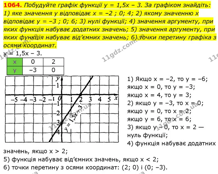 1064. Побудуйте графік функції у = 1,5х – 3. За графіком знайдіть: — ГДЗ Алгебра 7 клас Істер 2024