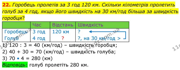 22. Горобець пролетів за 3 год 120 км. Скільки кілометрів пролетить голуб за 4 год, якщо його швидкість на 30 км/год більша за — ГДЗ Математика 4 клас Логачевська 1 та 2 частини