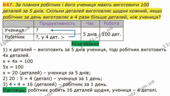 647. За планом робітник і його учениця мають виготовити 100 деталей за 5 днів. Скільки деталей виготовляє щодня кожний, якщо робітник — ГДЗ Математика 5 клас Тарасенкова 2022