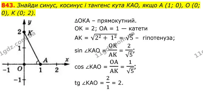 843. Знайди синус, косинус і тангенс кута КАО, якщо А (1; 0), О (0; 0), K (0; 2). — ГДЗ Геометрія 8 клас Бевз