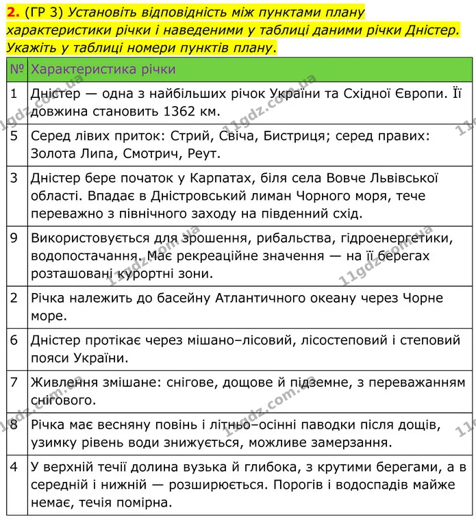 2. (ГР 3) Установіть відповідність між пунктами плану характеристики річки і наведеними у таблиці даними річки Дністер. Укажіть у — ГДЗ Зошит практичні Географія 8 клас Гільберг