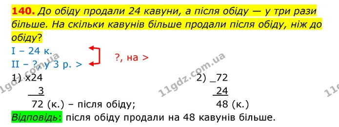 140. До обіду продали 24 кавуни, а після обіду — у три рази більше. На скільки кавунів більше продали після обіду, ніж до обіду? — ГДЗ Математика 4 клас Бевз 1 та 2 частини