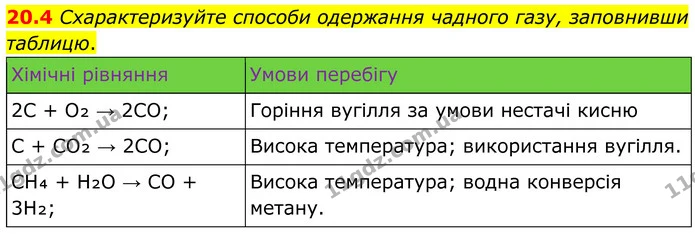 20.4 Схарактеризуйте способи одержання чадного газу, заповнивши таблицю. — ГДЗ Робочий зошит Хімія 8 клас Григорович