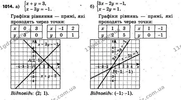 1014. Розв’яжіть графічно систему рівнянь: — ГДЗ Алгебра 7 клас Кравчук 2015