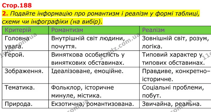 2. Подайте інформацію про романтизм і реалізм у формі таблиці, схеми чи інфографіки (на вибір). — ГДЗ Українська література 8 клас Калинич