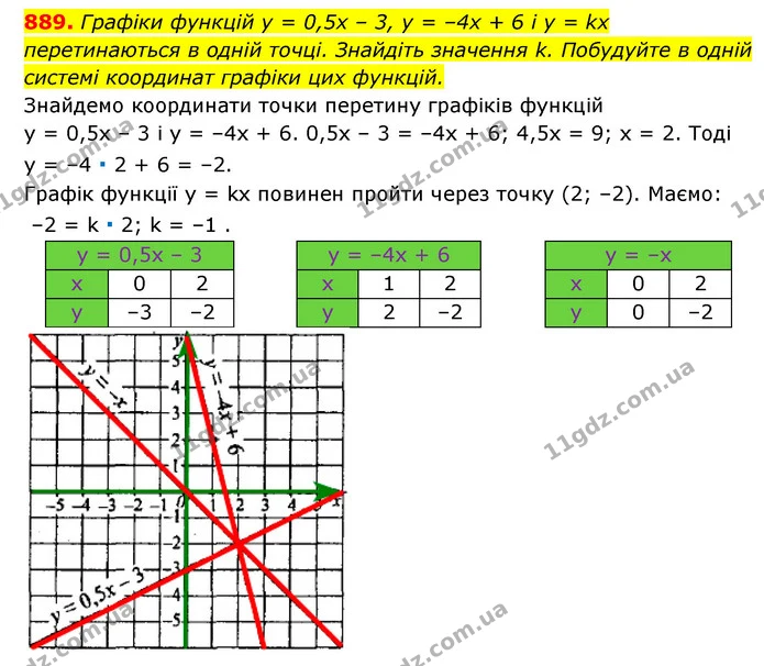 889. Графіки функцій y = 0,5x – 3, y = –4x + 6 і y = kx перетинаються в одній точці. Знайдіть значення k. Побудуйте в одній — ГДЗ Алгебра 7 клас Мерзляк, Полонський 2015