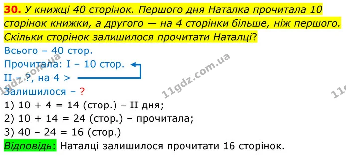 30. У книжці 40 сторінок. Першого дня Наталка прочитала 10 сторінок книжки, а другого — на 4 сторінки більше, ніж першого. Скільки — ГДЗ Математика 6 клас Тарасенкова 2023 1-2 ч.