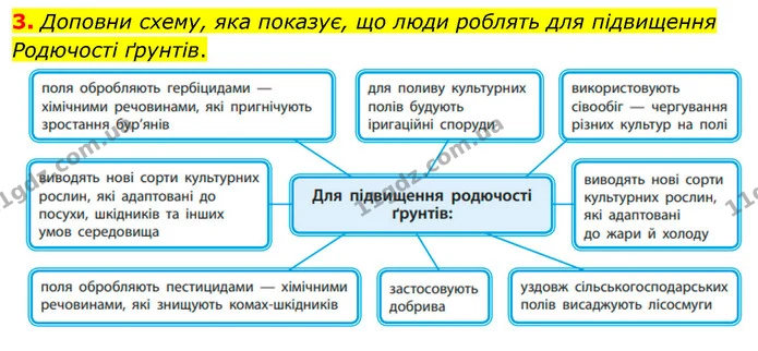 3. Доповни схему, яка показує, що люди роблять для підвищення Родючості ґрунтів. — ГДЗ робочий зошит Біологія 7 клас Тагліна