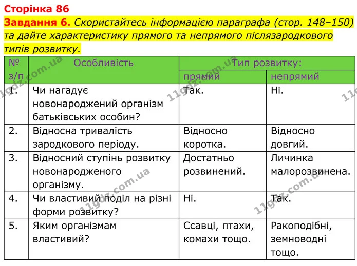 6. Скористайтесь інформацією параграфа (стор. 148–150) та дайте характеристику прямого та непрямого післязародкового типів розвитку. — ГДЗ Робочий зошит Біологія 7 клас Мирна 2024