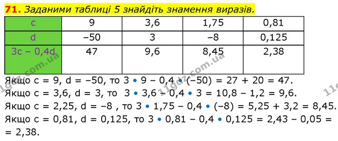 71. Заданими таблиці 5 знайдіть знамення виразів. — ГДЗ Алгебра 7 клас Тарасенкова 2024