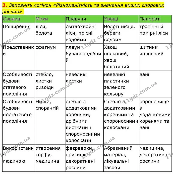 Стор. 39 — 3 — ГДЗ робочий зошит Біологія 7 клас Кулініч — ГДЗ робочий зошит Біологія 7 клас Кулініч