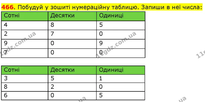 466. Побудуй у зошиті нумераційну таблицю. Запиши в неї числа: — ГДЗ Математика 3 клас Козак 1-2 ч.