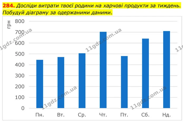 284. Досліди витрати твоєї родини на харчові продукти за тиждень. Побудуй діаграму за одержаними даними. — ГДЗ Математика 5 клас Скворцова 2022
