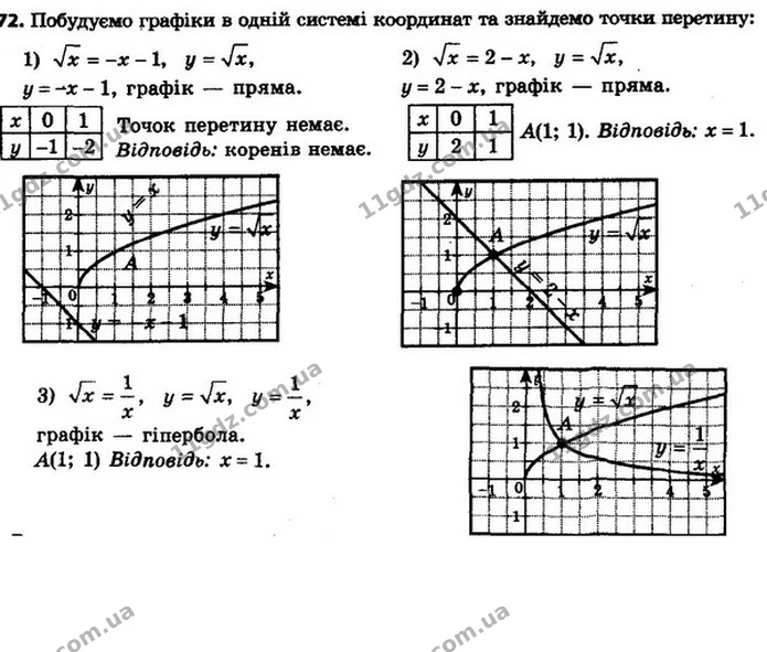 572. Розв’яжіть графічно рівняння: — ГДЗ Алгебра 8 клас Мерзляк, Полонський 2021